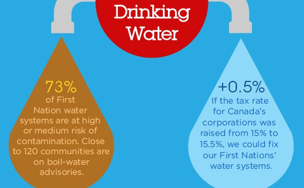 The Relationship between Water Availability and First Nations Sucide Rates