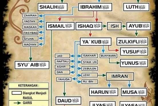 Geneologies of 25 Prophets – Islam